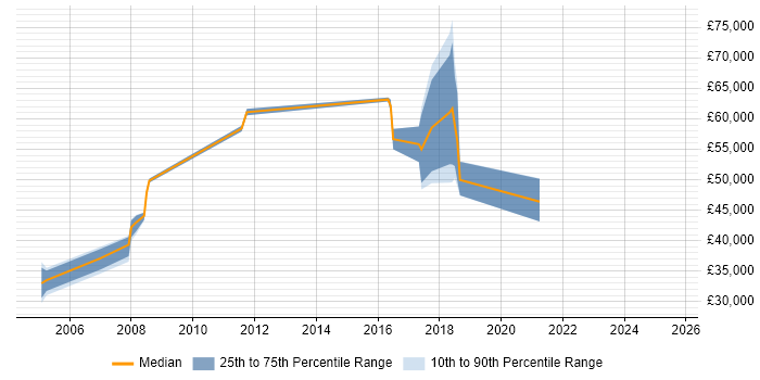 Salary distribution trend for Lead job vacancies in Corby Salary distribution trend for Lead job vacancies in Corby