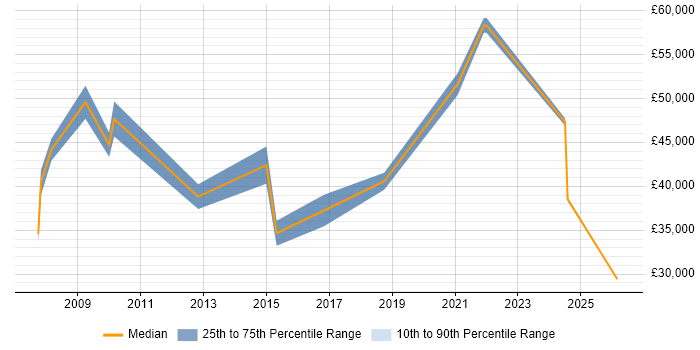 Salary distribution trend for jobs in Corby citing Manufacturing
