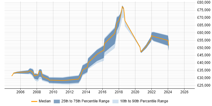 Salary distribution trend for jobs in Corby citing Marketing