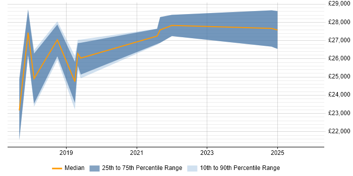 Salary distribution trend for jobs in Corby citing Microsoft 365