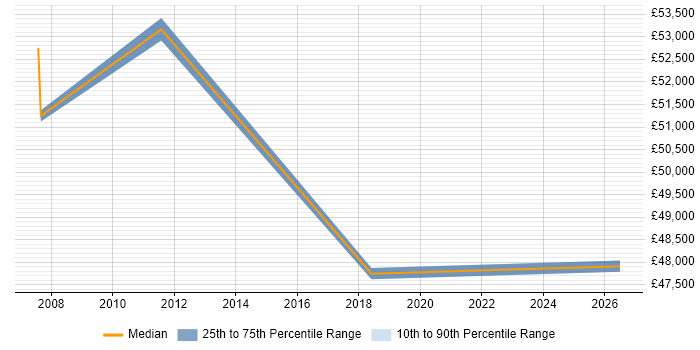 Salary distribution trend for jobs in Corby citing People Management