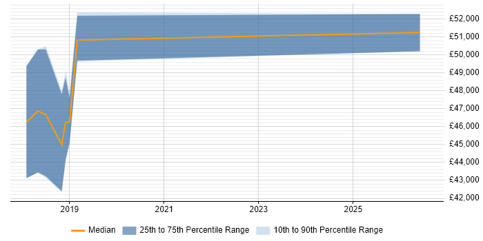 Salary distribution trend for jobs in Corby citing Power BI