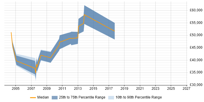Salary distribution trend for jobs in Corby citing PRINCE2