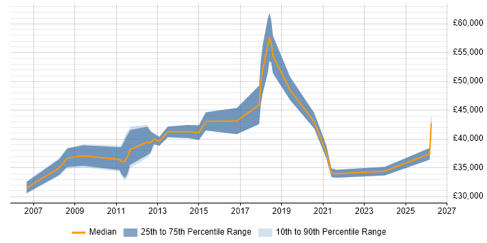Salary distribution trend for jobs in Corby citing Problem-Solving
