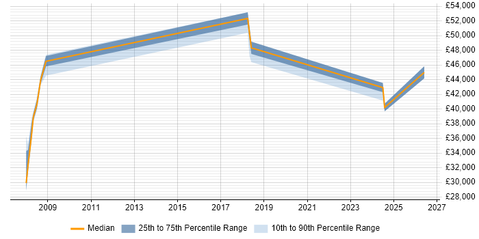 Salary distribution trend for jobs in Corby citing Process Improvement