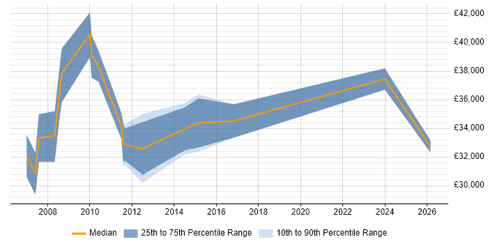 Salary distribution trend for Programmer job vacancies in Corby