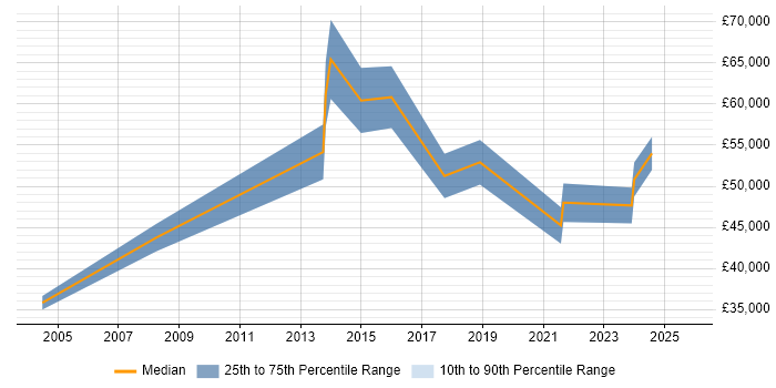 Salary distribution trend for jobs in Corby citing Project Delivery