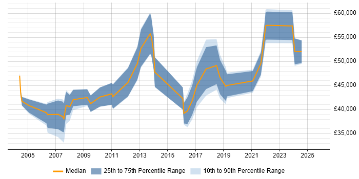 Salary distribution trend for jobs in Corby citing Project Management