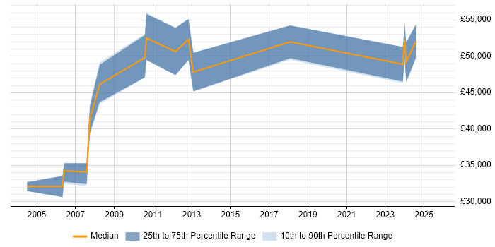 Salary distribution trend for Project Manager job vacancies in Corby