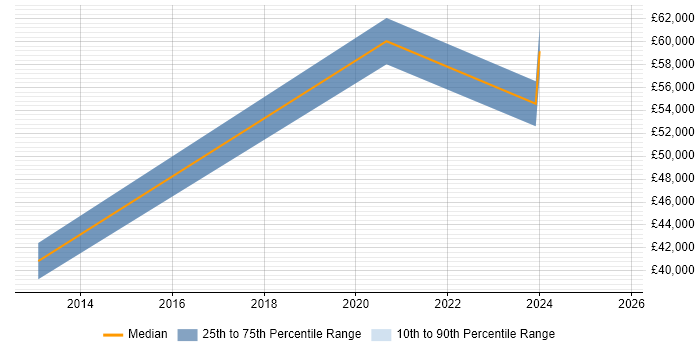 Salary distribution trend for jobs in Corby citing Risk Management