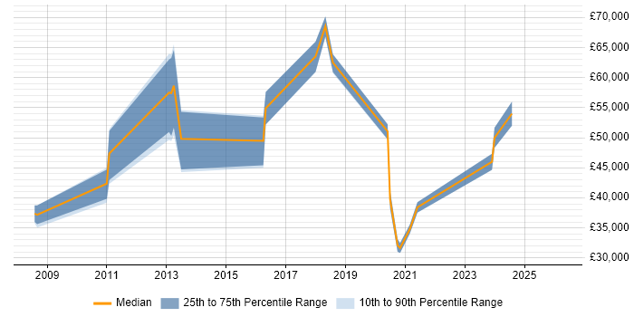 Salary distribution trend for jobs in Corby citing Self-Motivation