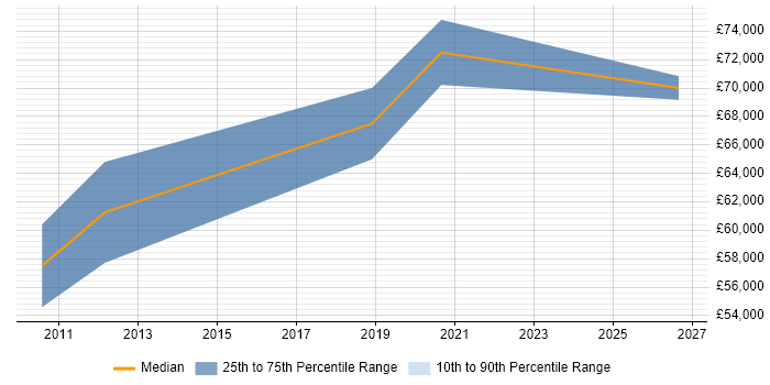 Salary distribution trend for Senior Manager job vacancies in Corby