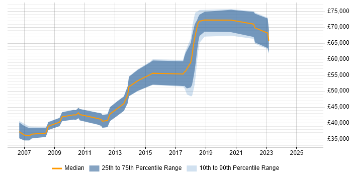 Salary distribution trend for Senior job vacancies in Corby