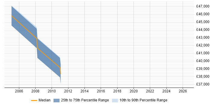 Salary distribution trend for Service Delivery Manager job vacancies in Corby