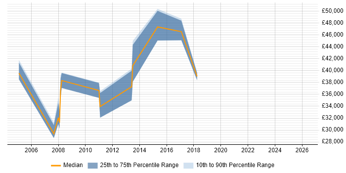 Salary distribution trend for jobs in Corby citing Service Delivery