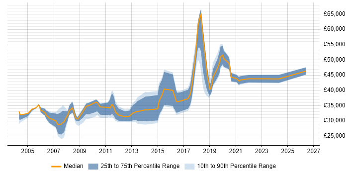 Salary distribution trend for jobs in Corby citing SQL