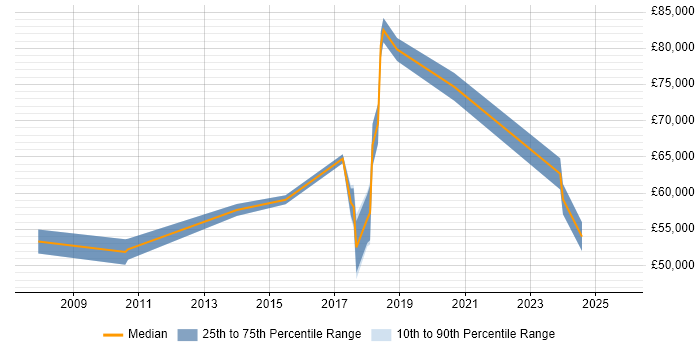 Salary distribution trend for jobs in Corby citing Stakeholder Management