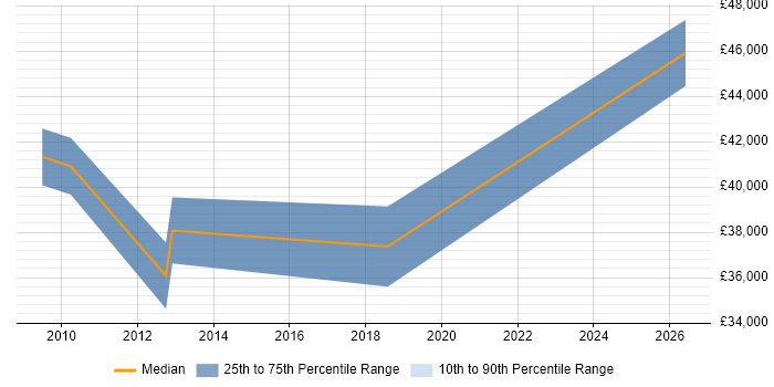 Salary distribution trend for Systems Analyst job vacancies in Corby