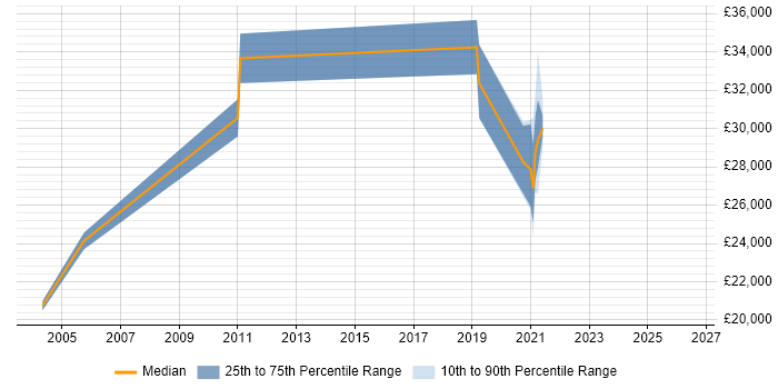 Salary distribution trend for jobs in Corby citing Time Management
