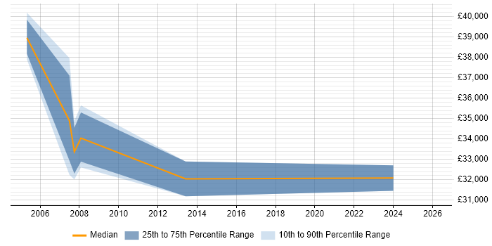 Salary distribution trend for jobs in Corby citing User Acceptance Testing