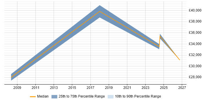 Salary distribution trend for jobs in Corby citing Validation