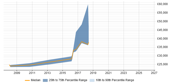 Salary distribution trend for jobs in Corby citing Web Design