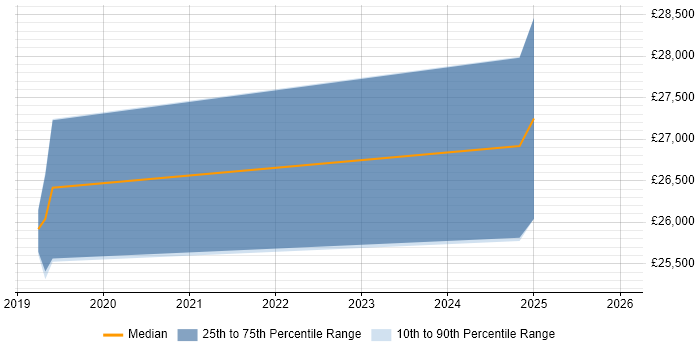 Salary distribution trend for jobs in Corby citing Wi-Fi