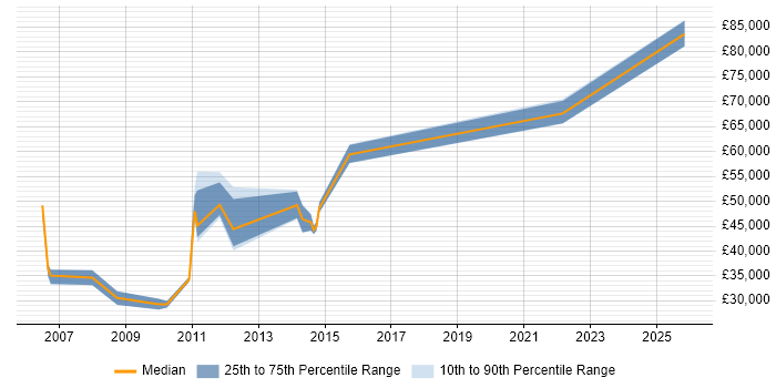Salary distribution trend for jobs in Northamptonshire citing Cost Management
