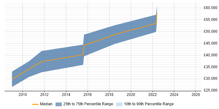 Salary distribution trend for jobs in Northamptonshire citing Credit Risk Modelling