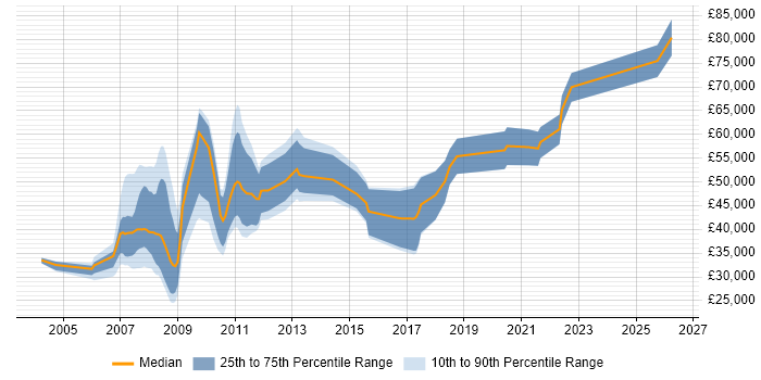Salary distribution trend for jobs in Northamptonshire citing Credit Risk