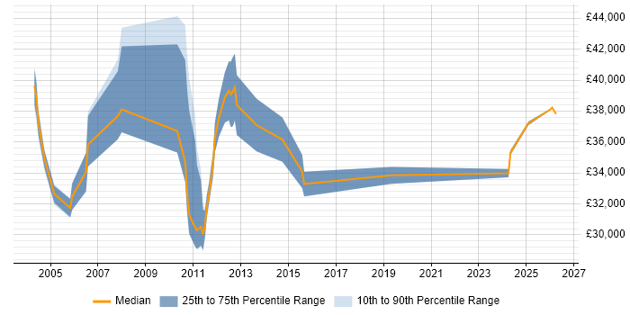 Salary distribution trend for CRM Analyst job vacancies in Northamptonshire