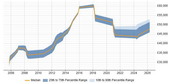 Salary distribution trend for CRM Developer job vacancies in Northamptonshire