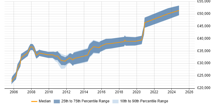 Salary distribution trend for C# Application Developer job vacancies in Northamptonshire