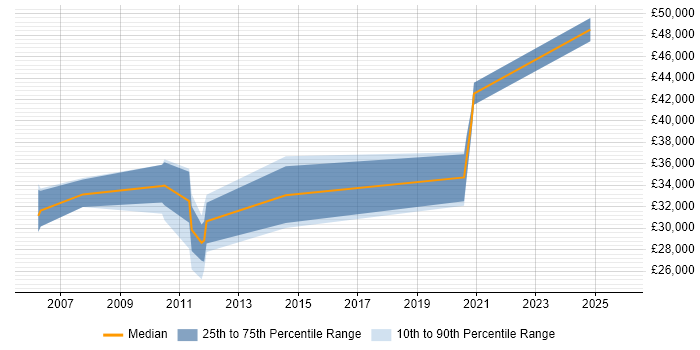 Salary distribution trend for C# Web Application Developer job vacancies in Northamptonshire