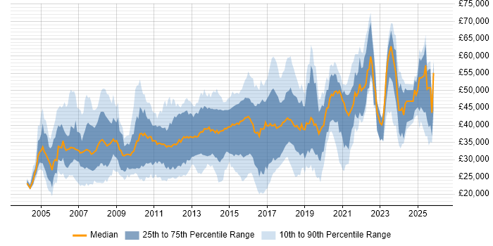 Salary distribution trend for jobs in Northamptonshire citing C#