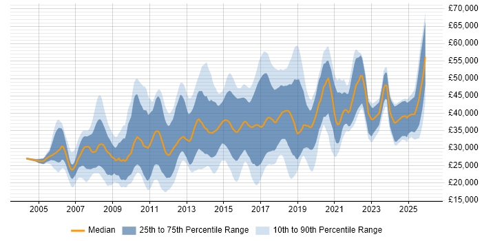 Salary distribution trend for jobs in Northamptonshire citing CSS