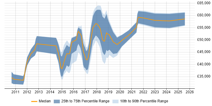 Salary distribution trend for jobs in Northamptonshire citing Cucumber