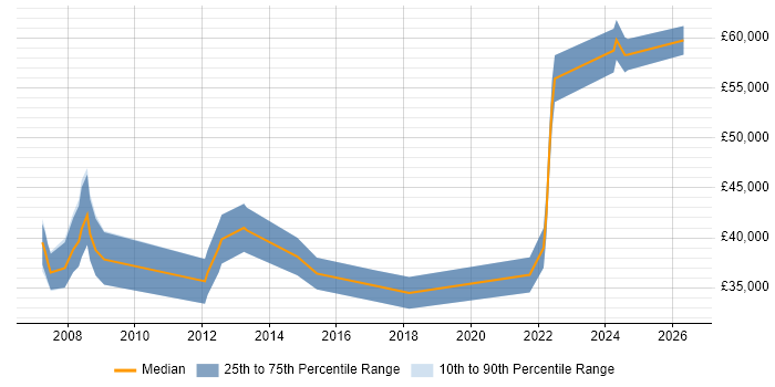Salary distribution trend for jobs in Northamptonshire citing Customer Acquisition
