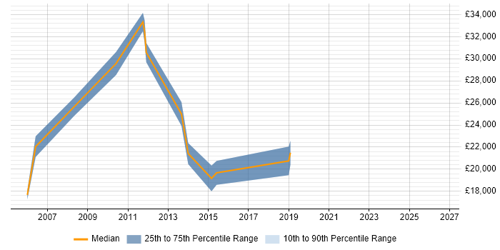 Salary distribution trend for Customer Engineer job vacancies in Northamptonshire