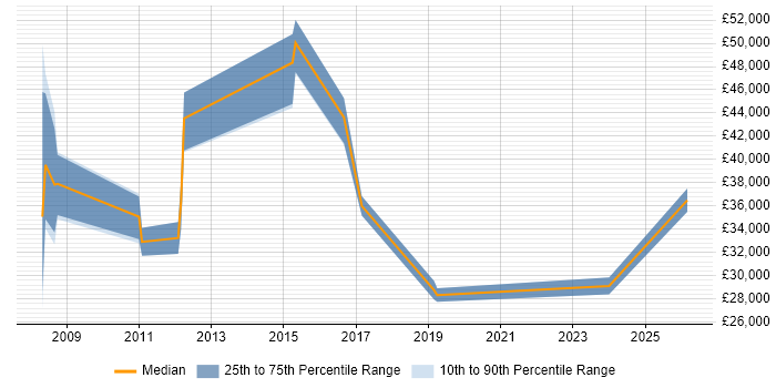 Salary distribution trend for jobs in Northamptonshire citing Customer Retention
