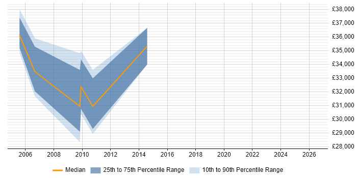 Salary distribution trend for Customer Services Manager job vacancies in Northamptonshire