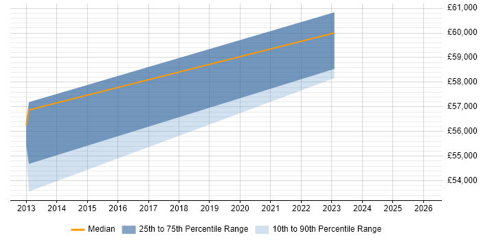 Salary distribution trend for jobs in Northamptonshire citing Cyberattack