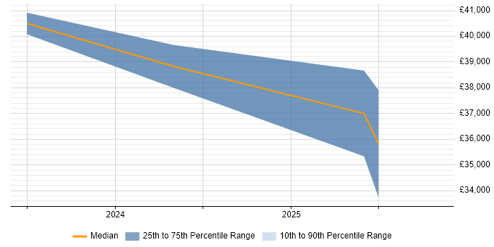 Salary distribution trend for jobs in Northamptonshire citing Cyber Essentials PLUS