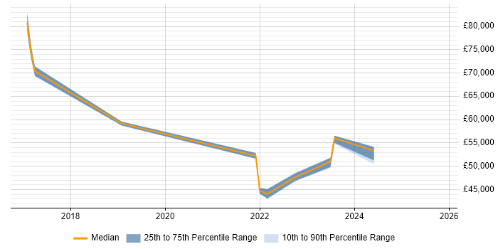 Salary distribution trend for Cybersecurity Analyst job vacancies in Northamptonshire