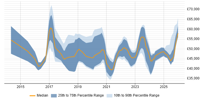 Salary distribution trend for jobs in Northamptonshire citing Cybersecurity