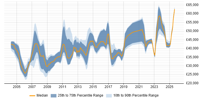 Salary distribution trend for jobs in Northamptonshire citing Data Analysis