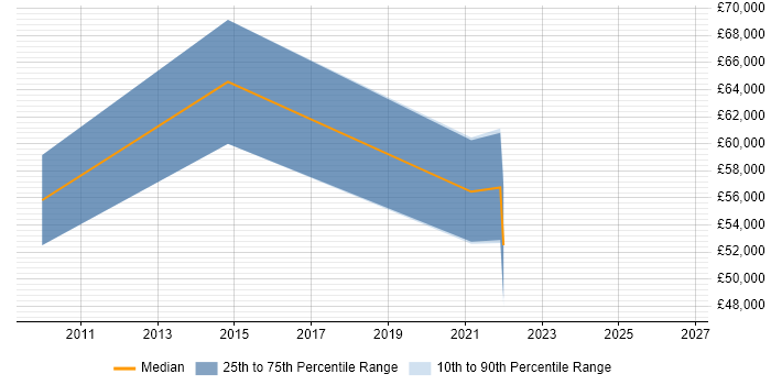Salary distribution trend for Data Analytics Manager job vacancies in Northamptonshire