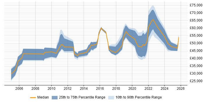 Salary distribution trend for jobs in Northamptonshire citing Data Analytics