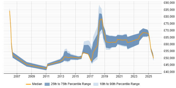 Salary distribution trend for jobs in Northamptonshire citing Data Architecture