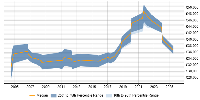 Salary distribution trend for jobs in Northamptonshire citing Data Cleansing